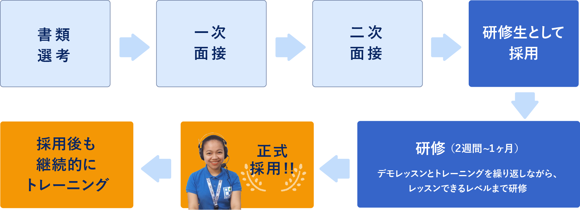 採用プロセスは2回の面接で採用後、2週間から1ヶ月の研修を経て正式採用しています。