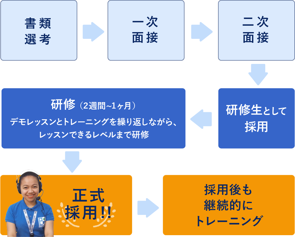 採用プロセスは2回の面接で採用後、2週間から1ヶ月の研修を経て正式採用しています。
